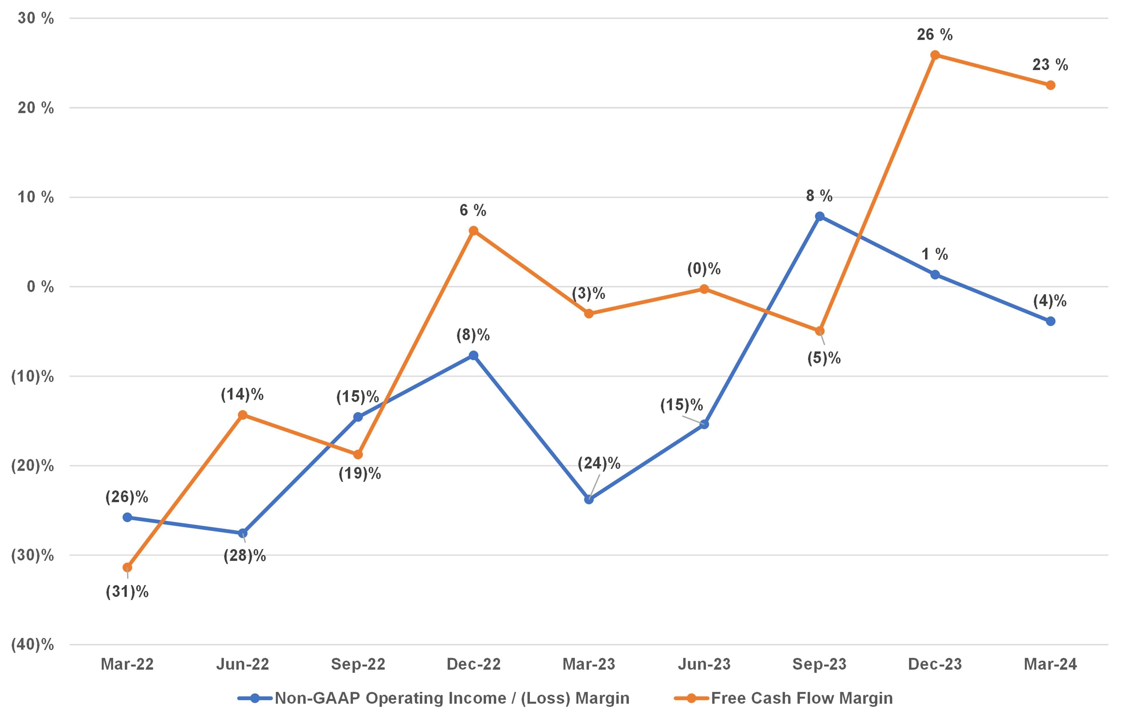 9 non-GAAP operating and fcf margins