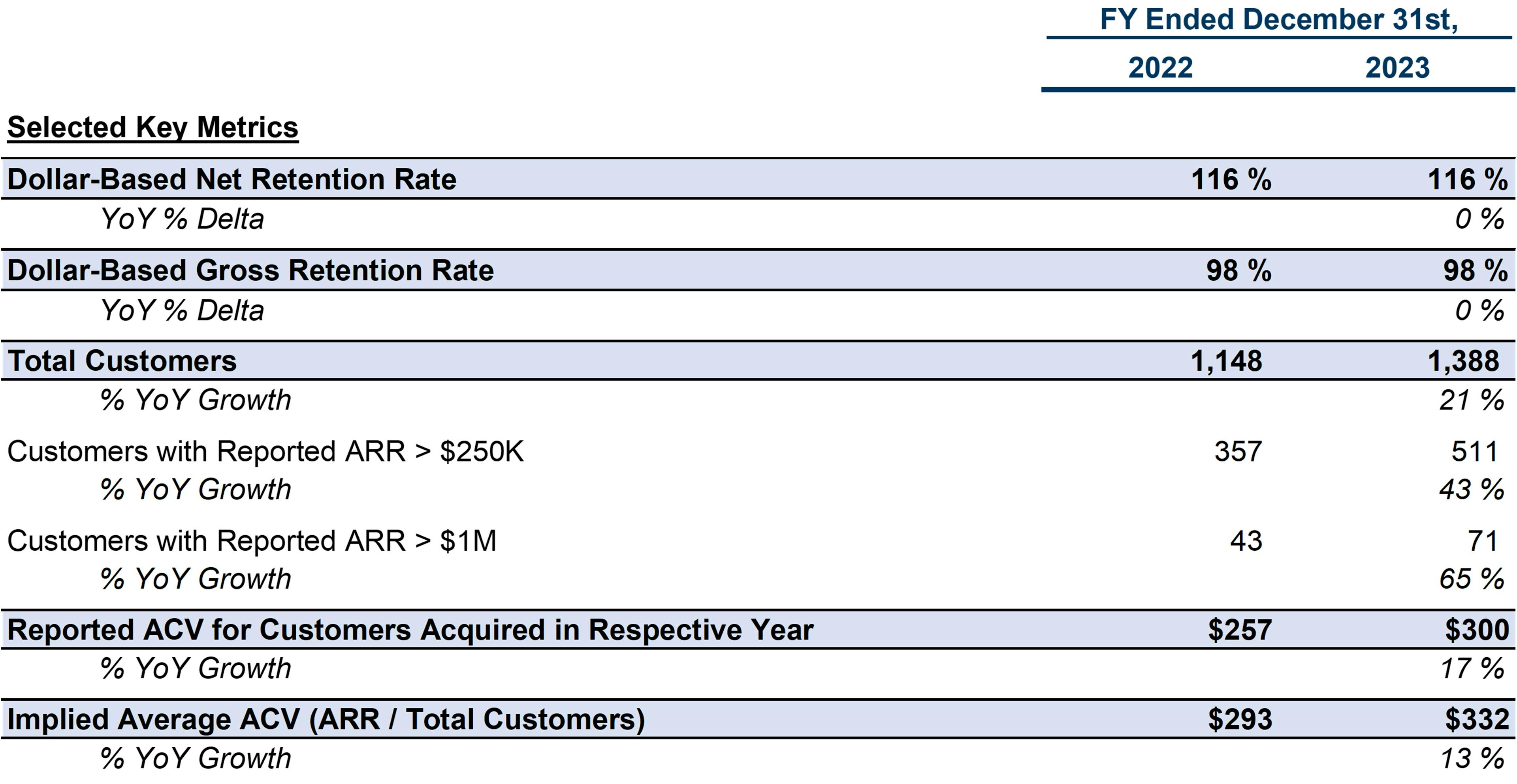 4 annual selected key metrics