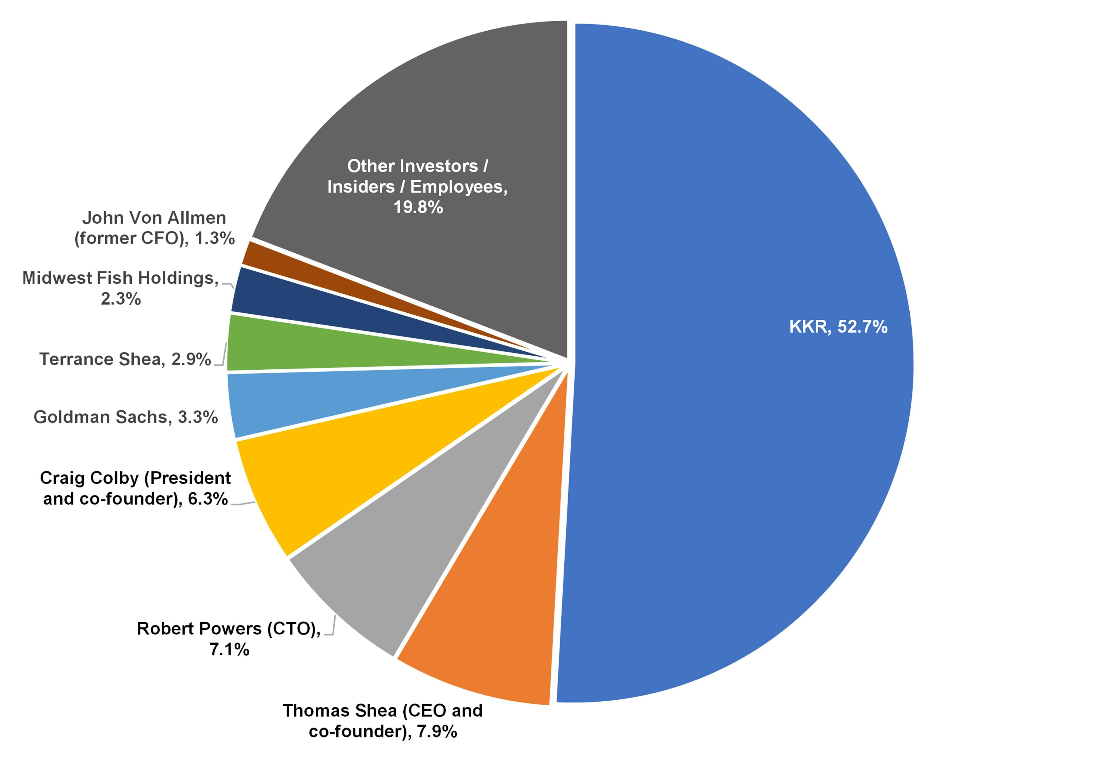 25 Cap Table Pie Chart