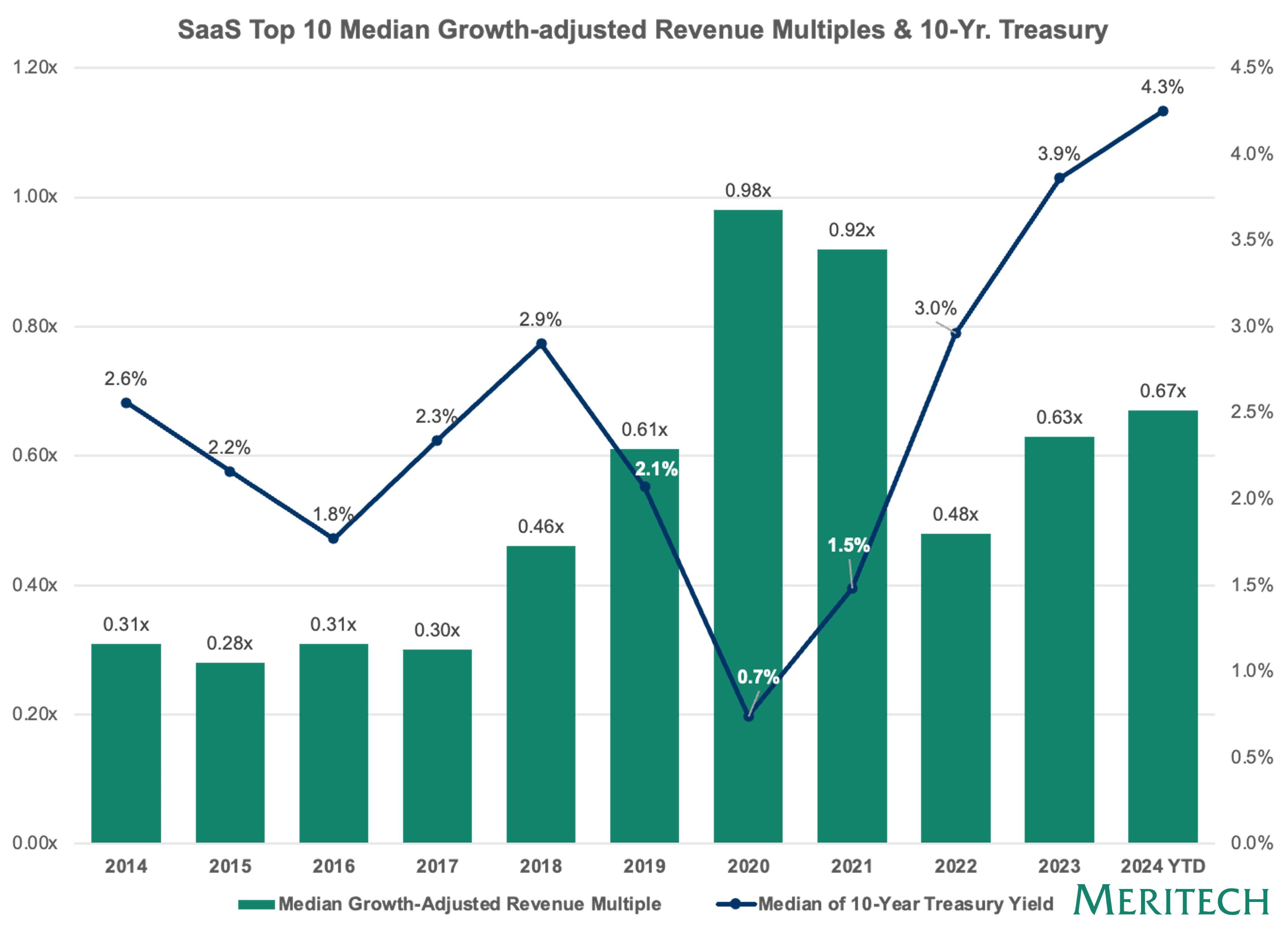 4 Growth adjusted