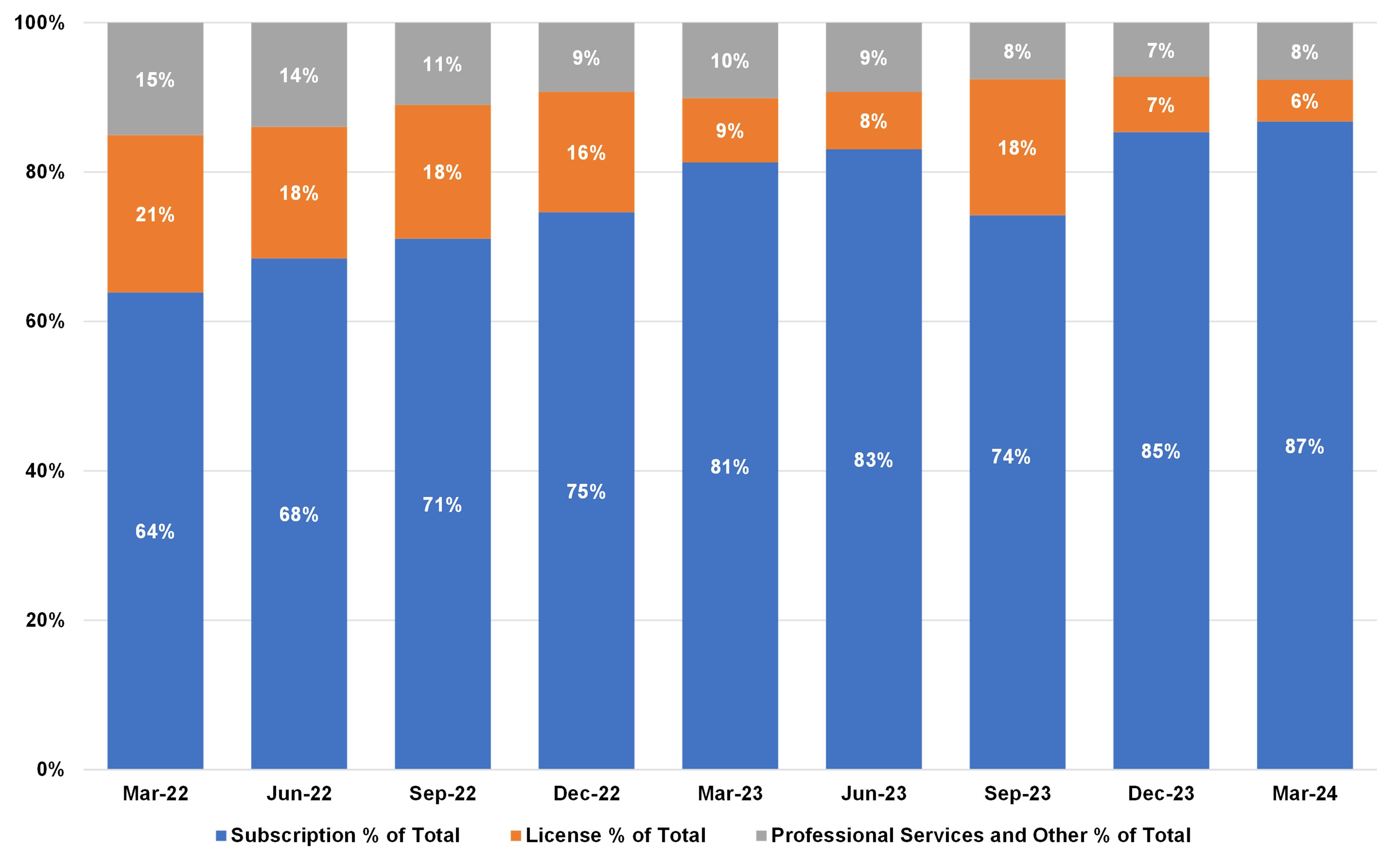 6 revenue contribution by revenue line