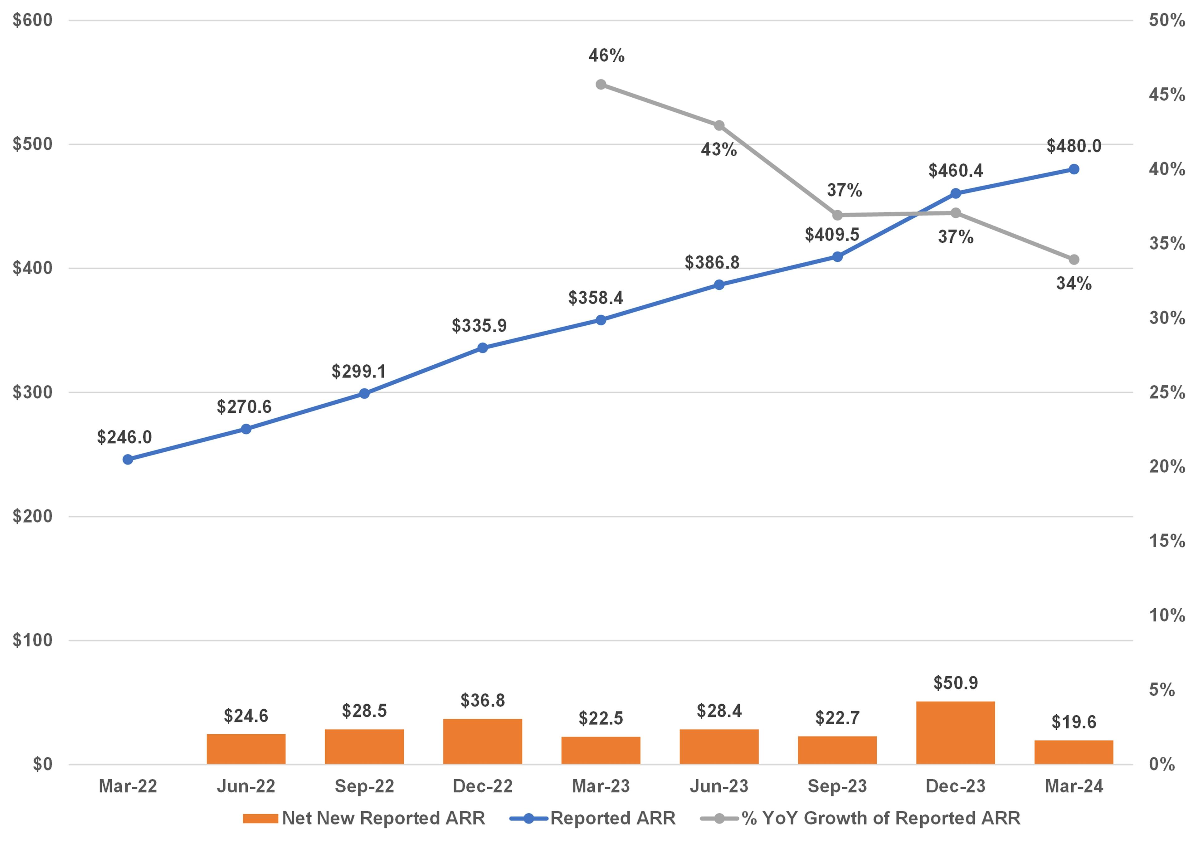 5 quarterly net new ARR