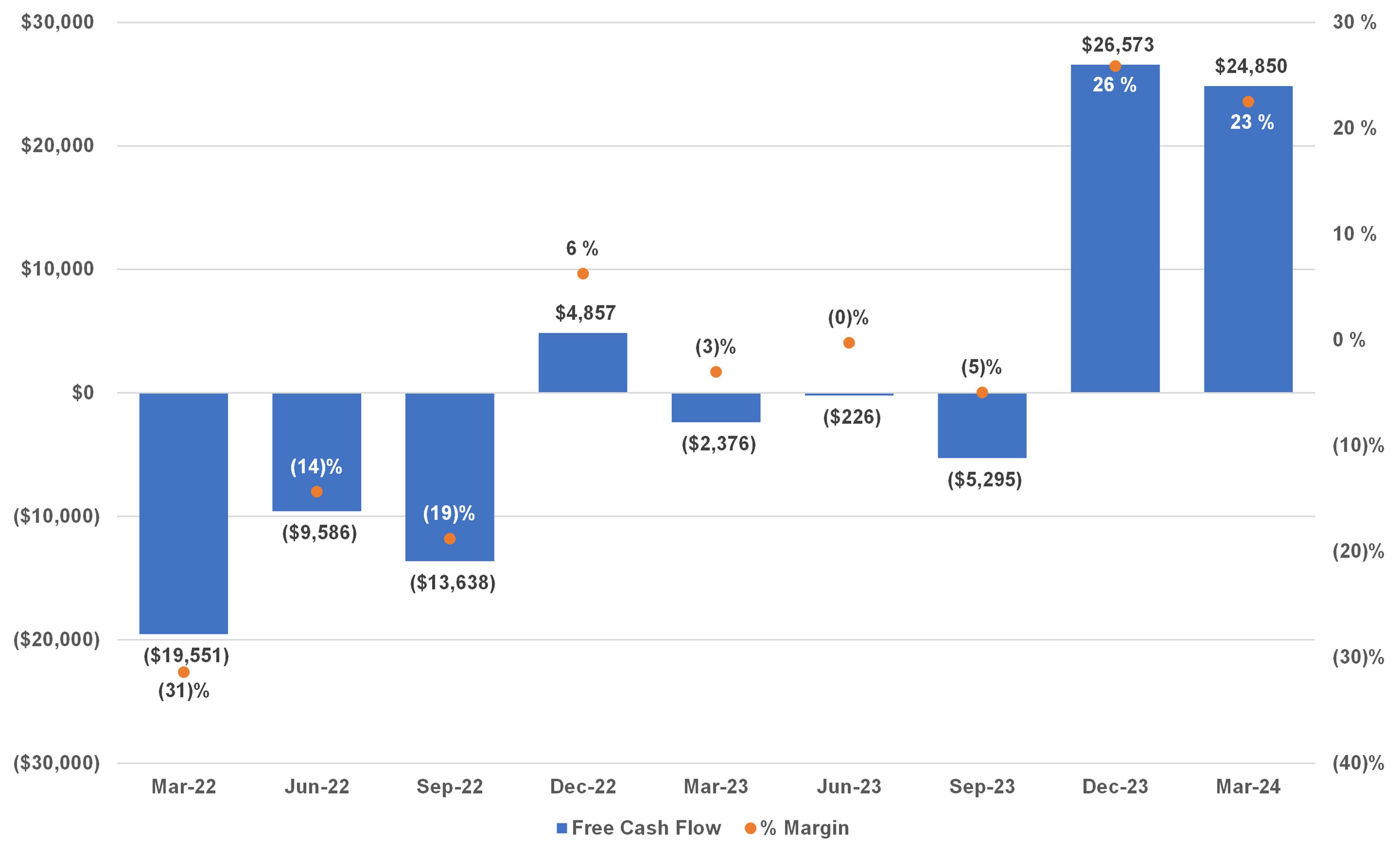 16 free cash flow and margin