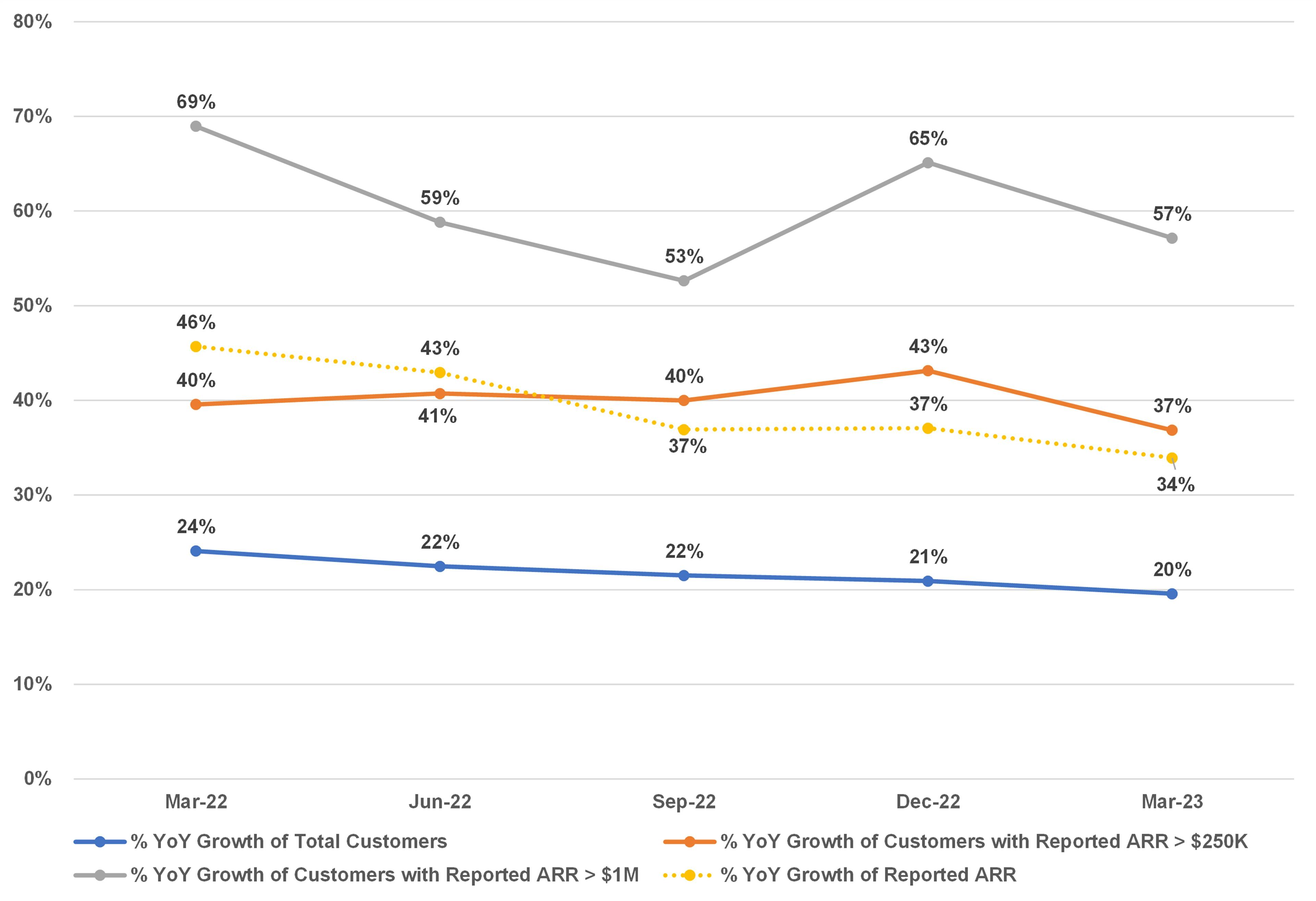 12 customer growth rates by segment