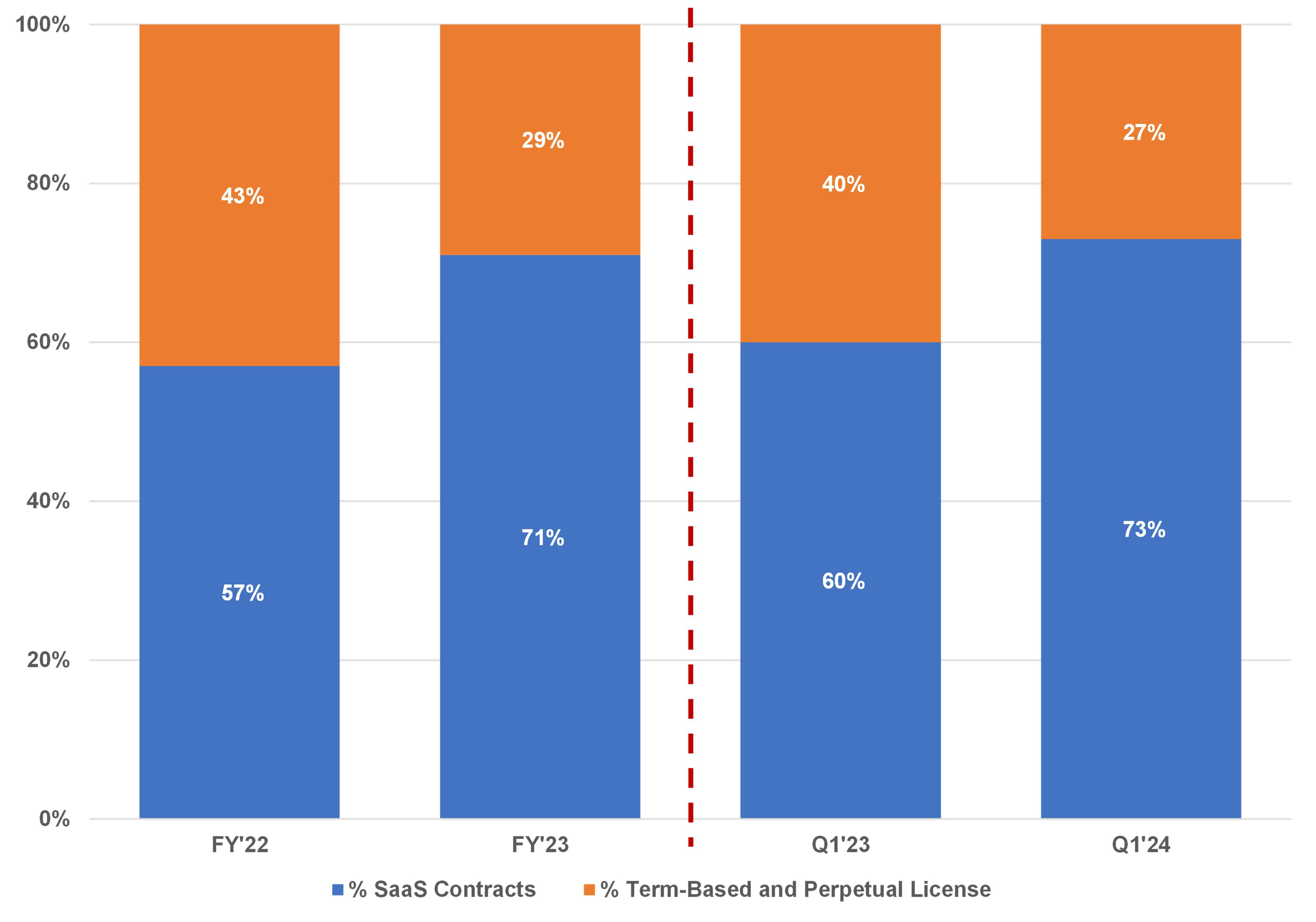 7 SaaS contracts vs perpetual annual