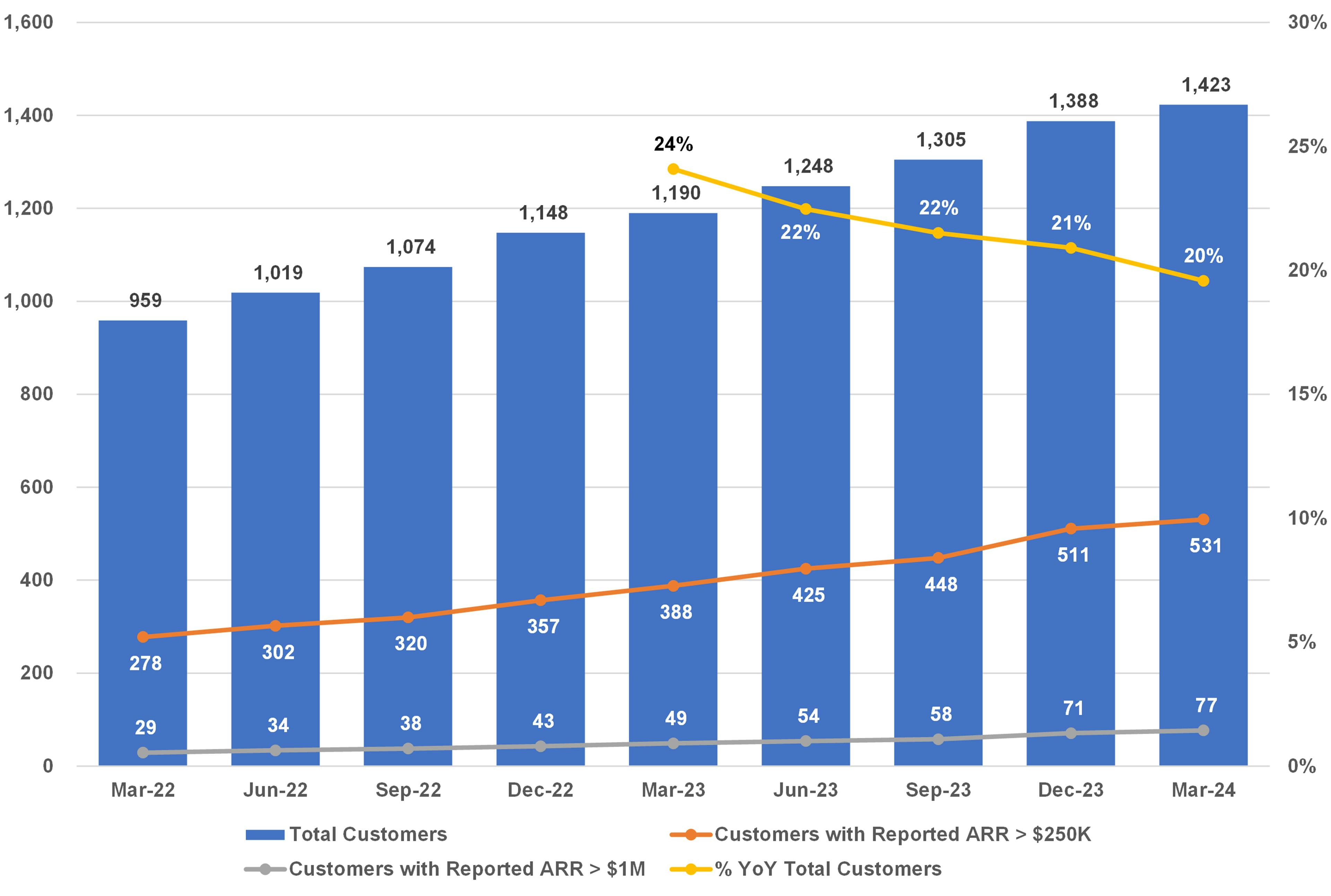 11 total customers and segmentation